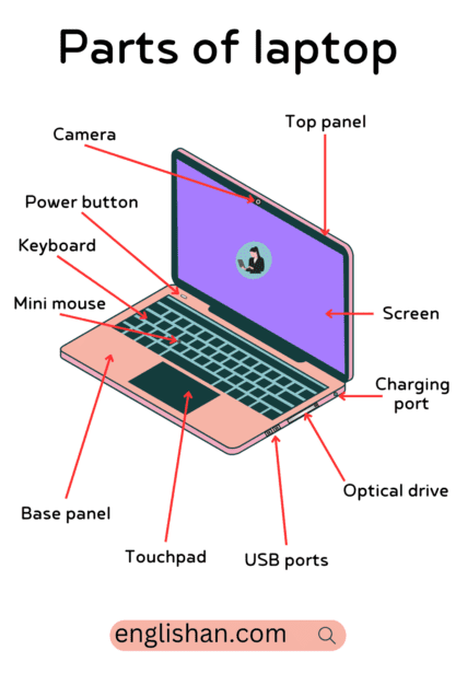 Parts of Laptop with Their Functions • Englishan
