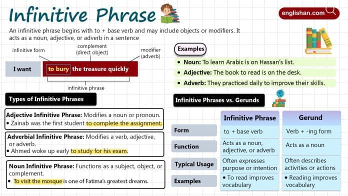 Infinitive Phrase in English